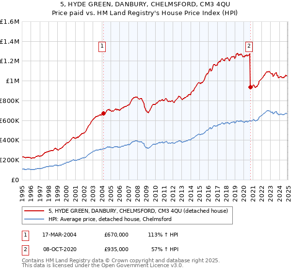 5, HYDE GREEN, DANBURY, CHELMSFORD, CM3 4QU: Price paid vs HM Land Registry's House Price Index