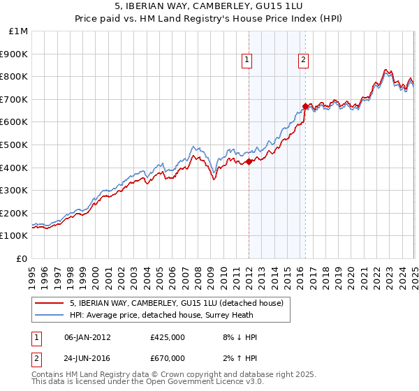 5, IBERIAN WAY, CAMBERLEY, GU15 1LU: Price paid vs HM Land Registry's House Price Index
