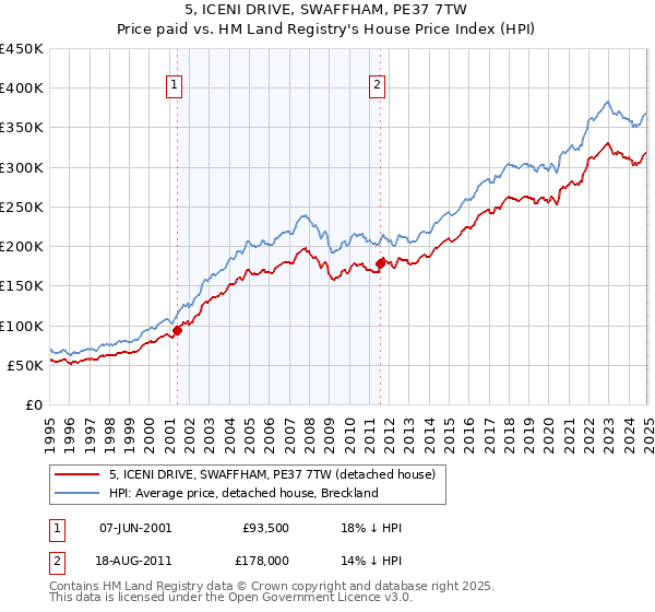 5, ICENI DRIVE, SWAFFHAM, PE37 7TW: Price paid vs HM Land Registry's House Price Index