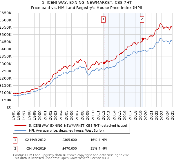 5, ICENI WAY, EXNING, NEWMARKET, CB8 7HT: Price paid vs HM Land Registry's House Price Index