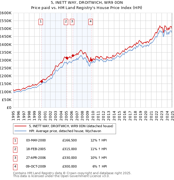 5, INETT WAY, DROITWICH, WR9 0DN: Price paid vs HM Land Registry's House Price Index