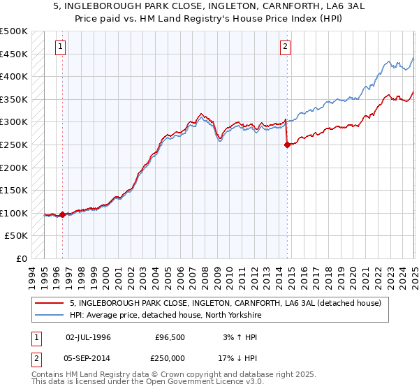 5, INGLEBOROUGH PARK CLOSE, INGLETON, CARNFORTH, LA6 3AL: Price paid vs HM Land Registry's House Price Index