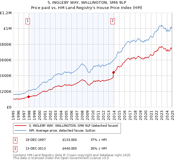 5, INGLEBY WAY, WALLINGTON, SM6 9LP: Price paid vs HM Land Registry's House Price Index