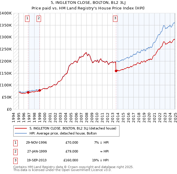 5, INGLETON CLOSE, BOLTON, BL2 3LJ: Price paid vs HM Land Registry's House Price Index