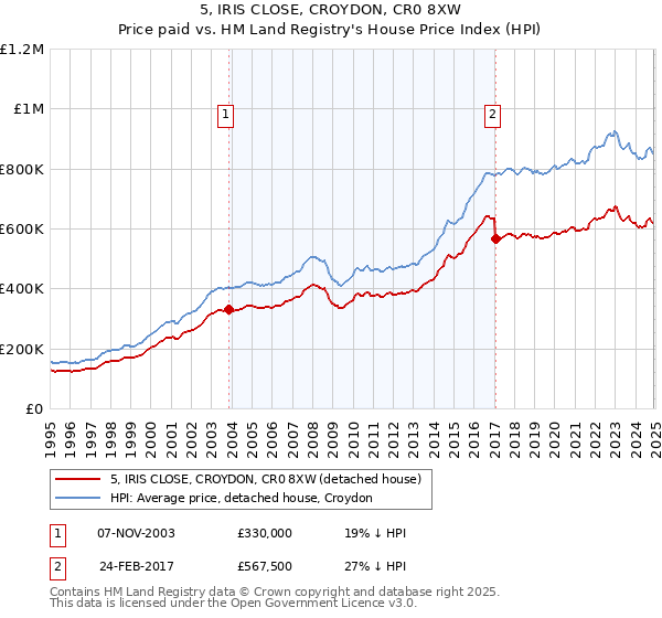 5, IRIS CLOSE, CROYDON, CR0 8XW: Price paid vs HM Land Registry's House Price Index