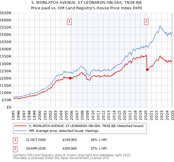 5, IRONLATCH AVENUE, ST LEONARDS-ON-SEA, TN38 9JE: Price paid vs HM Land Registry's House Price Index