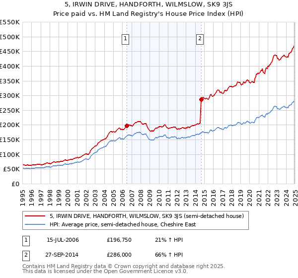5, IRWIN DRIVE, HANDFORTH, WILMSLOW, SK9 3JS: Price paid vs HM Land Registry's House Price Index