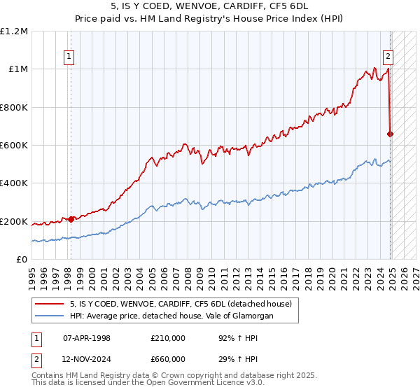 5, IS Y COED, WENVOE, CARDIFF, CF5 6DL: Price paid vs HM Land Registry's House Price Index
