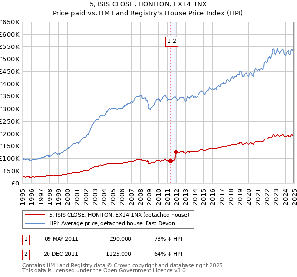 5, ISIS CLOSE, HONITON, EX14 1NX: Price paid vs HM Land Registry's House Price Index