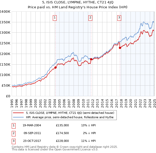 5, ISIS CLOSE, LYMPNE, HYTHE, CT21 4JQ: Price paid vs HM Land Registry's House Price Index
