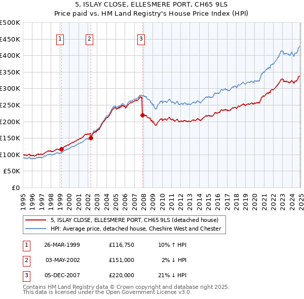5, ISLAY CLOSE, ELLESMERE PORT, CH65 9LS: Price paid vs HM Land Registry's House Price Index