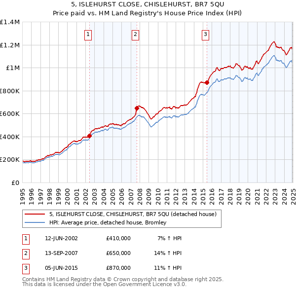 5, ISLEHURST CLOSE, CHISLEHURST, BR7 5QU: Price paid vs HM Land Registry's House Price Index