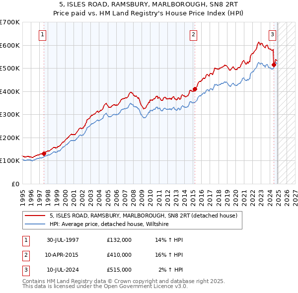 5, ISLES ROAD, RAMSBURY, MARLBOROUGH, SN8 2RT: Price paid vs HM Land Registry's House Price Index