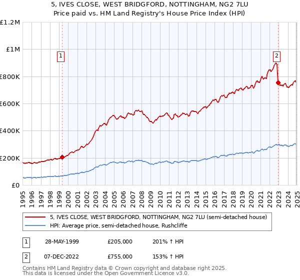 5, IVES CLOSE, WEST BRIDGFORD, NOTTINGHAM, NG2 7LU: Price paid vs HM Land Registry's House Price Index