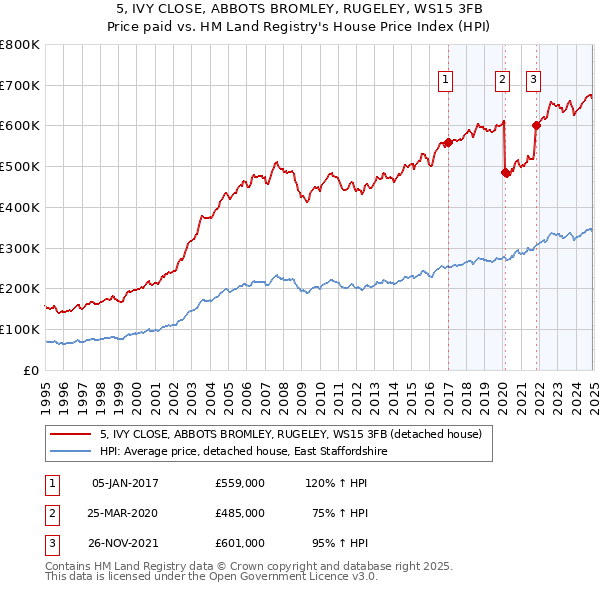 5, IVY CLOSE, ABBOTS BROMLEY, RUGELEY, WS15 3FB: Price paid vs HM Land Registry's House Price Index
