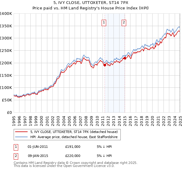 5, IVY CLOSE, UTTOXETER, ST14 7PX: Price paid vs HM Land Registry's House Price Index