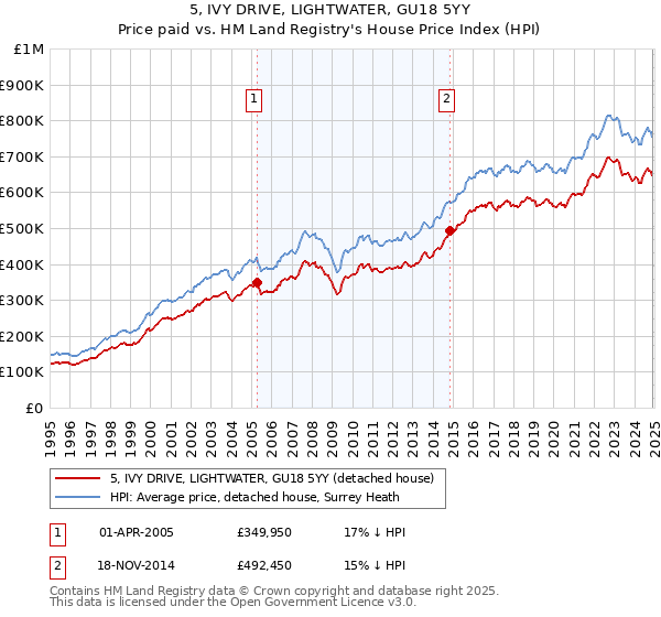 5, IVY DRIVE, LIGHTWATER, GU18 5YY: Price paid vs HM Land Registry's House Price Index