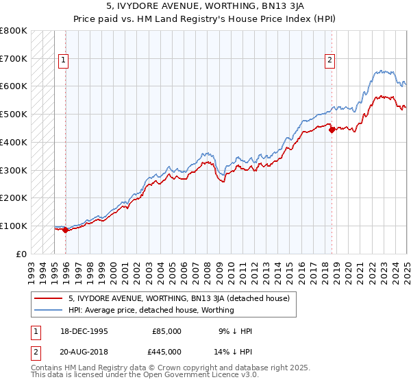 5, IVYDORE AVENUE, WORTHING, BN13 3JA: Price paid vs HM Land Registry's House Price Index
