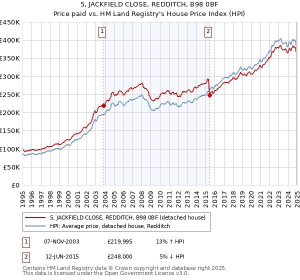 5, JACKFIELD CLOSE, REDDITCH, B98 0BF: Price paid vs HM Land Registry's House Price Index
