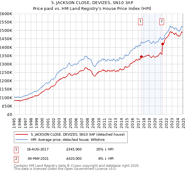 5, JACKSON CLOSE, DEVIZES, SN10 3AP: Price paid vs HM Land Registry's House Price Index
