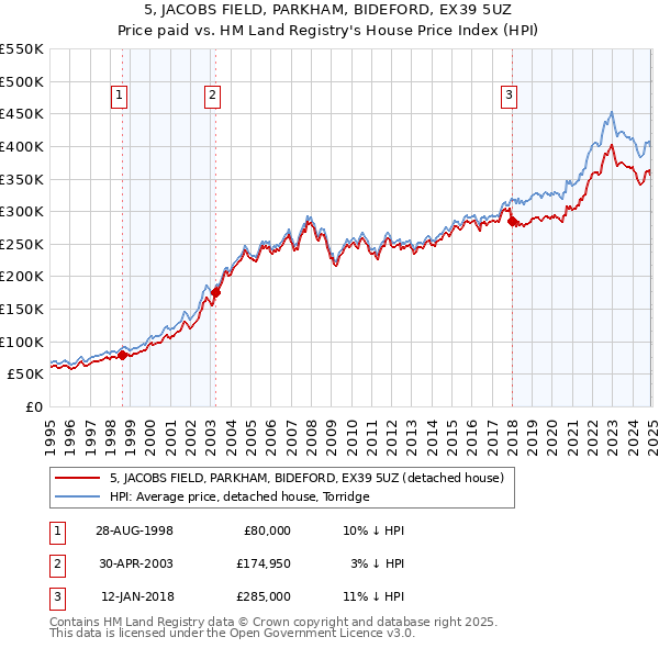 5, JACOBS FIELD, PARKHAM, BIDEFORD, EX39 5UZ: Price paid vs HM Land Registry's House Price Index