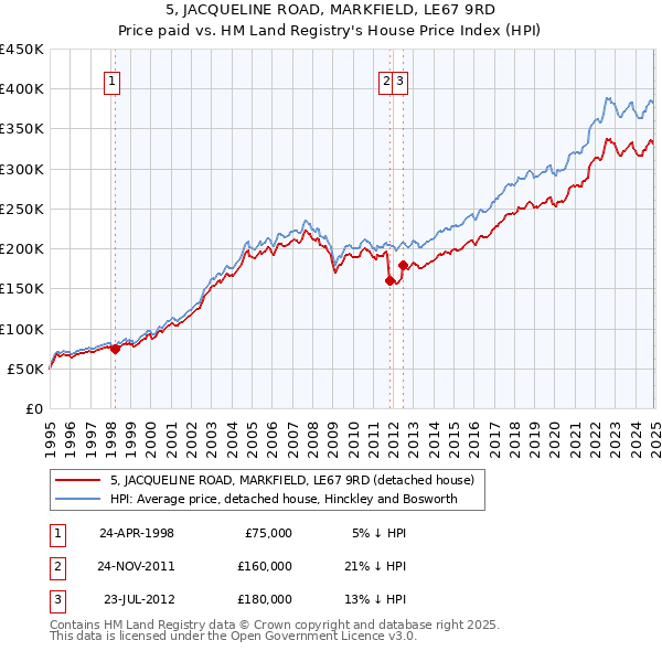 5, JACQUELINE ROAD, MARKFIELD, LE67 9RD: Price paid vs HM Land Registry's House Price Index