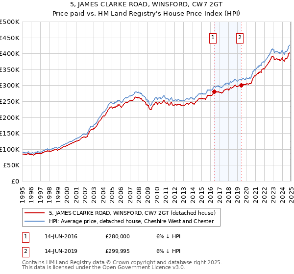 5, JAMES CLARKE ROAD, WINSFORD, CW7 2GT: Price paid vs HM Land Registry's House Price Index