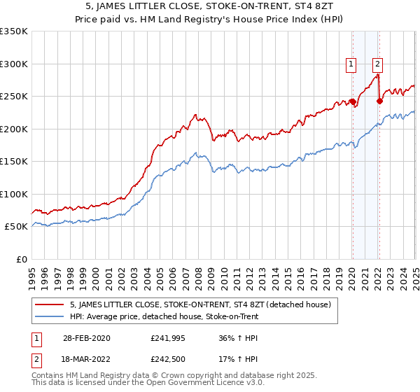 5, JAMES LITTLER CLOSE, STOKE-ON-TRENT, ST4 8ZT: Price paid vs HM Land Registry's House Price Index