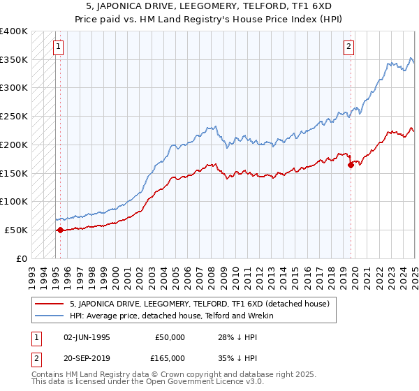 5, JAPONICA DRIVE, LEEGOMERY, TELFORD, TF1 6XD: Price paid vs HM Land Registry's House Price Index