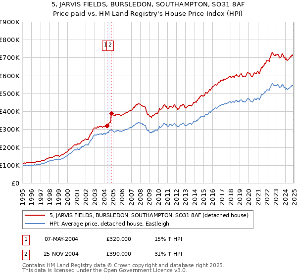 5, JARVIS FIELDS, BURSLEDON, SOUTHAMPTON, SO31 8AF: Price paid vs HM Land Registry's House Price Index