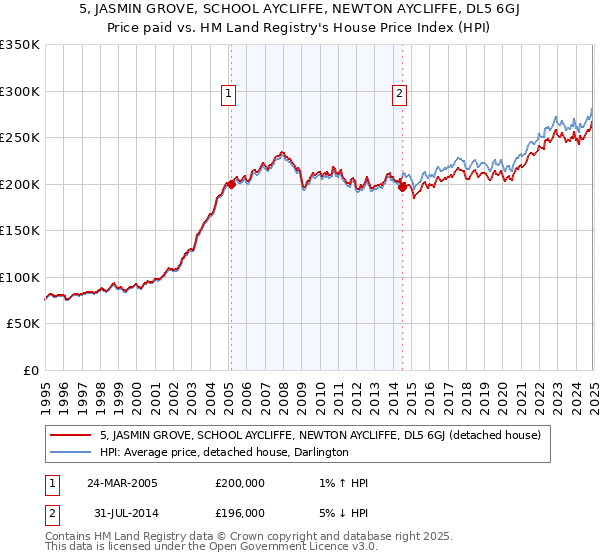 5, JASMIN GROVE, SCHOOL AYCLIFFE, NEWTON AYCLIFFE, DL5 6GJ: Price paid vs HM Land Registry's House Price Index