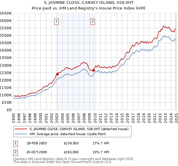 5, JASMINE CLOSE, CANVEY ISLAND, SS8 0HT: Price paid vs HM Land Registry's House Price Index
