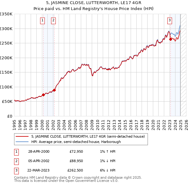 5, JASMINE CLOSE, LUTTERWORTH, LE17 4GR: Price paid vs HM Land Registry's House Price Index