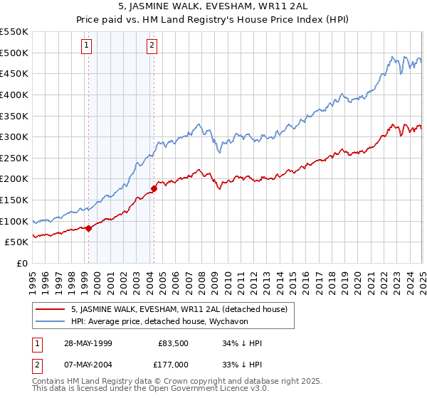 5, JASMINE WALK, EVESHAM, WR11 2AL: Price paid vs HM Land Registry's House Price Index