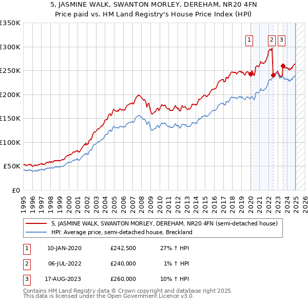 5, JASMINE WALK, SWANTON MORLEY, DEREHAM, NR20 4FN: Price paid vs HM Land Registry's House Price Index