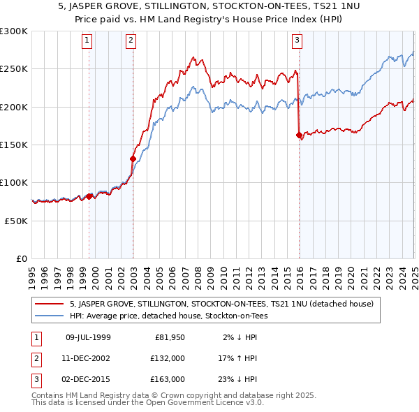 5, JASPER GROVE, STILLINGTON, STOCKTON-ON-TEES, TS21 1NU: Price paid vs HM Land Registry's House Price Index