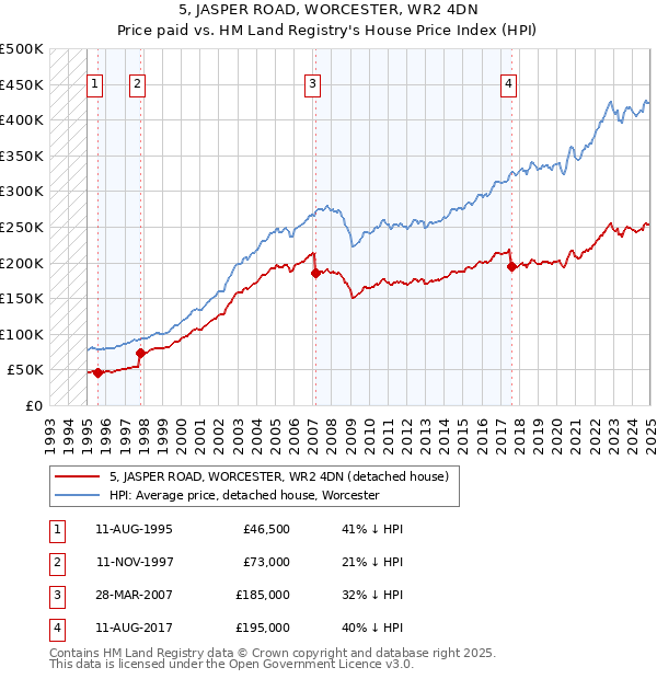 5, JASPER ROAD, WORCESTER, WR2 4DN: Price paid vs HM Land Registry's House Price Index