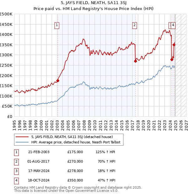 5, JAYS FIELD, NEATH, SA11 3SJ: Price paid vs HM Land Registry's House Price Index