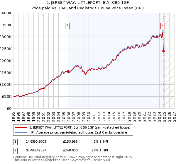 5, JERSEY WAY, LITTLEPORT, ELY, CB6 1GF: Price paid vs HM Land Registry's House Price Index