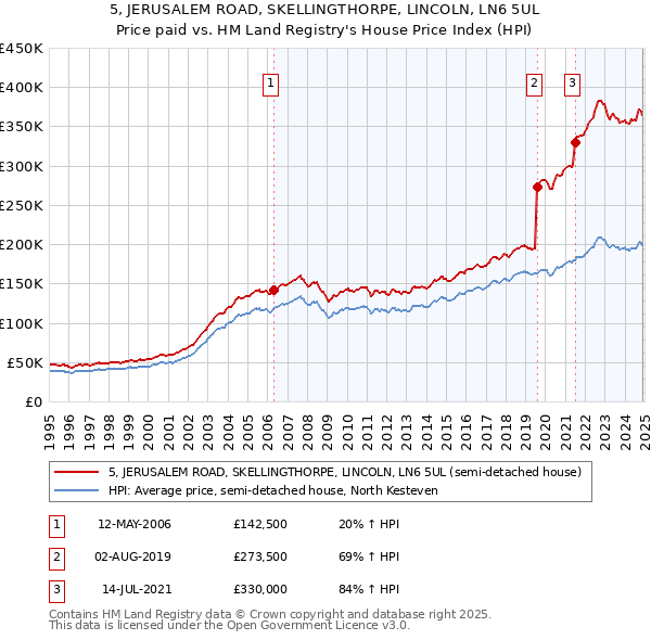 5, JERUSALEM ROAD, SKELLINGTHORPE, LINCOLN, LN6 5UL: Price paid vs HM Land Registry's House Price Index