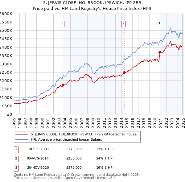 5, JERVIS CLOSE, HOLBROOK, IPSWICH, IP9 2RR: Price paid vs HM Land Registry's House Price Index