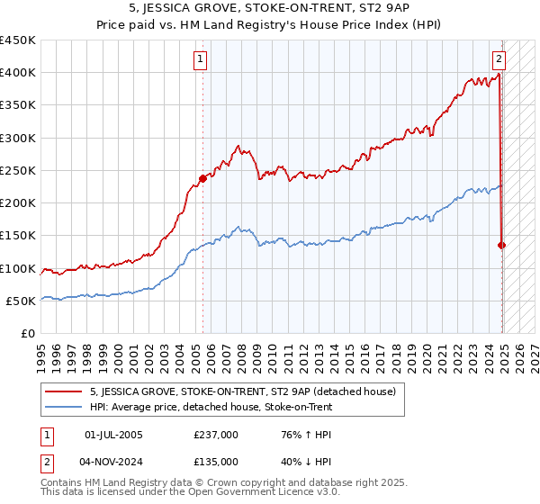 5, JESSICA GROVE, STOKE-ON-TRENT, ST2 9AP: Price paid vs HM Land Registry's House Price Index