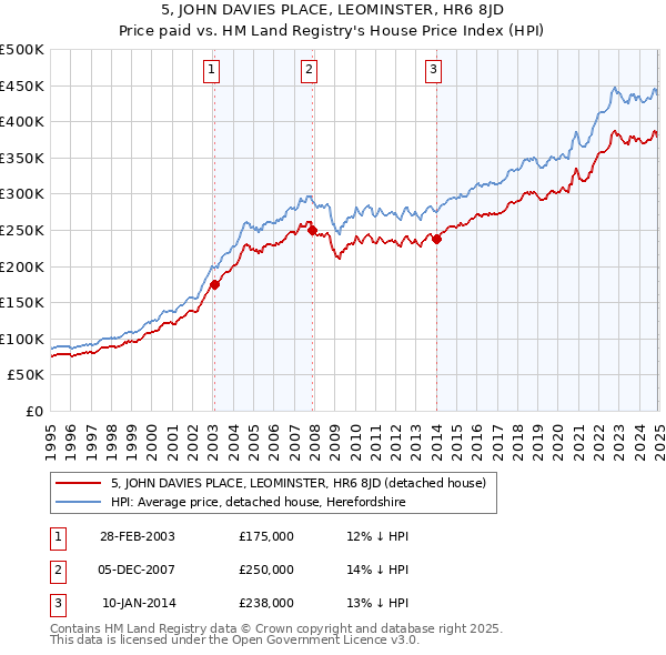 5, JOHN DAVIES PLACE, LEOMINSTER, HR6 8JD: Price paid vs HM Land Registry's House Price Index