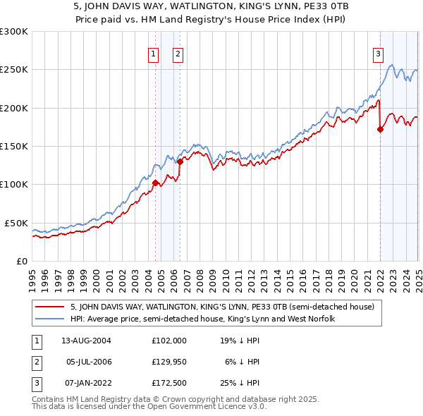 5, JOHN DAVIS WAY, WATLINGTON, KING'S LYNN, PE33 0TB: Price paid vs HM Land Registry's House Price Index