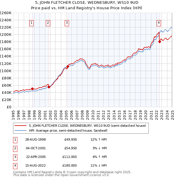 5, JOHN FLETCHER CLOSE, WEDNESBURY, WS10 9UD: Price paid vs HM Land Registry's House Price Index