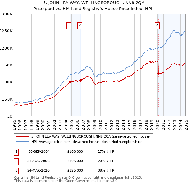 5, JOHN LEA WAY, WELLINGBOROUGH, NN8 2QA: Price paid vs HM Land Registry's House Price Index