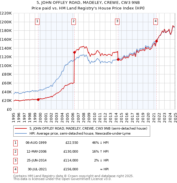 5, JOHN OFFLEY ROAD, MADELEY, CREWE, CW3 9NB: Price paid vs HM Land Registry's House Price Index