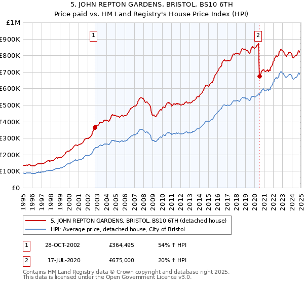 5, JOHN REPTON GARDENS, BRISTOL, BS10 6TH: Price paid vs HM Land Registry's House Price Index