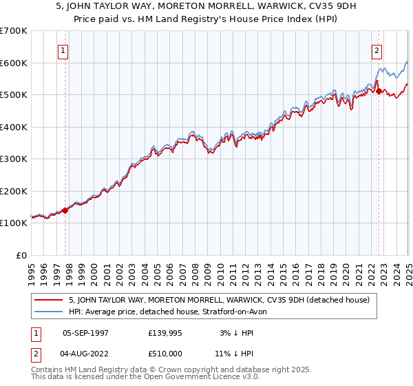 5, JOHN TAYLOR WAY, MORETON MORRELL, WARWICK, CV35 9DH: Price paid vs HM Land Registry's House Price Index