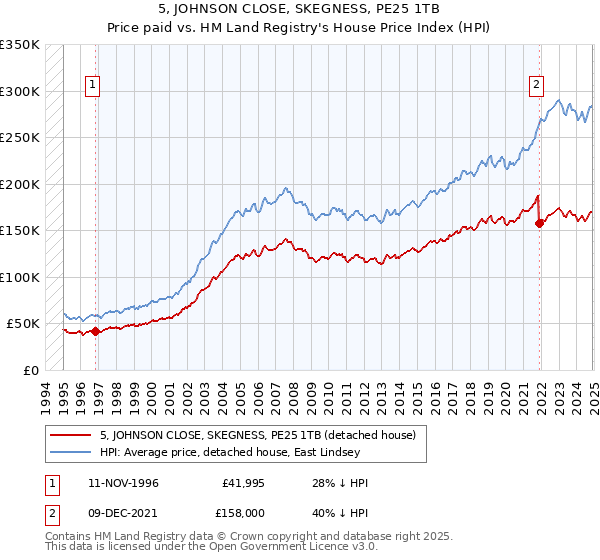 5, JOHNSON CLOSE, SKEGNESS, PE25 1TB: Price paid vs HM Land Registry's House Price Index